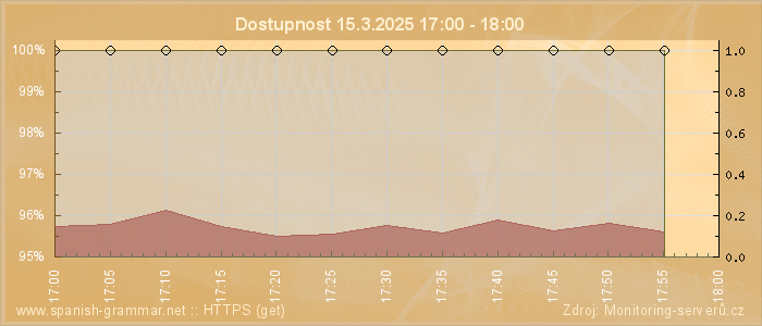 Graf dostupnosti