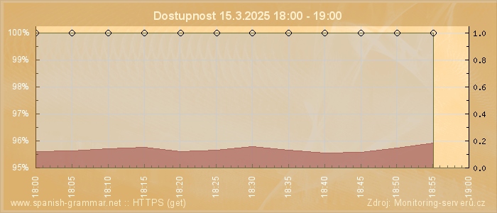 Graf dostupnosti