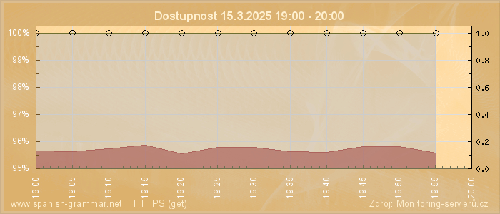 Graf dostupnosti