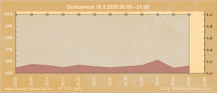 Graf dostupnosti