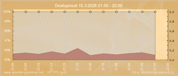 Graf dostupnosti