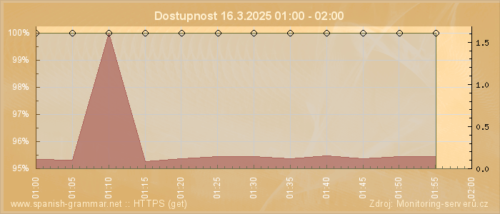 Graf dostupnosti