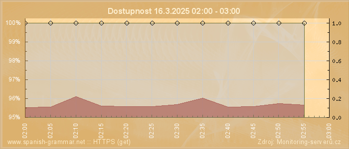 Graf dostupnosti