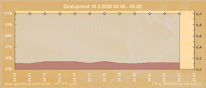 Graf dostupnosti