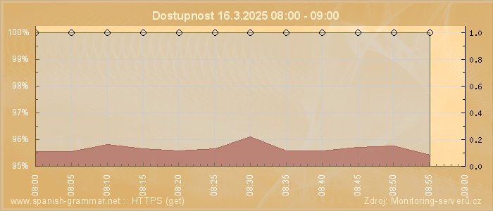 Graf dostupnosti