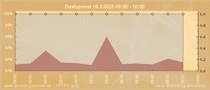 Graf dostupnosti