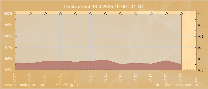 Graf dostupnosti