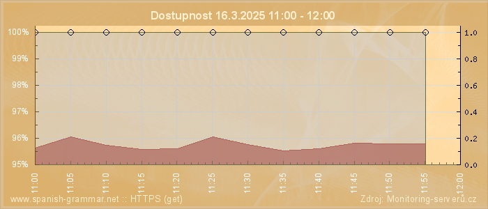 Graf dostupnosti