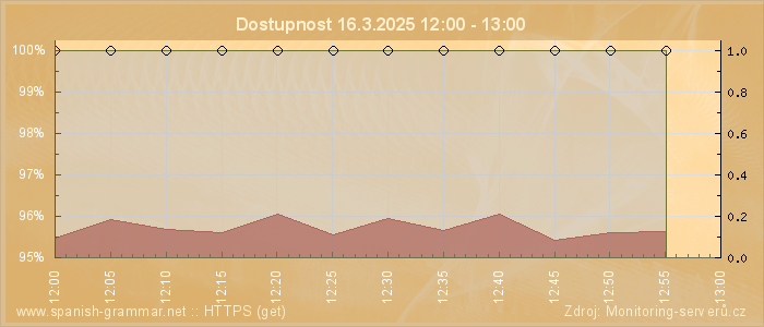 Graf dostupnosti