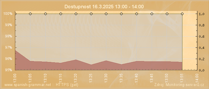 Graf dostupnosti