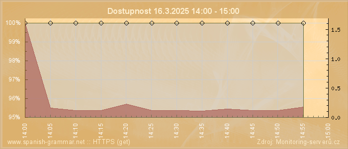 Graf dostupnosti