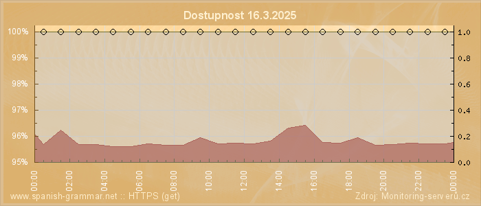 Graf dostupnosti