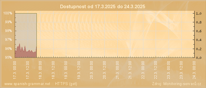 Graf dostupnosti