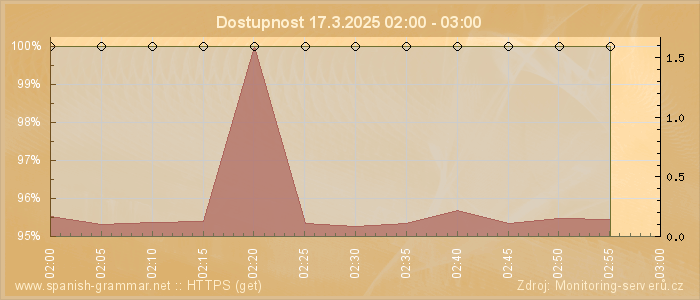 Graf dostupnosti