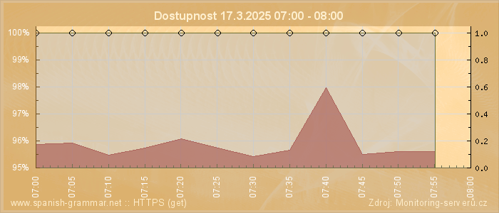 Graf dostupnosti