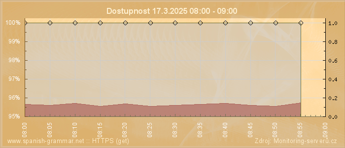 Graf dostupnosti