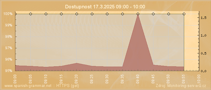 Graf dostupnosti