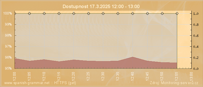 Graf dostupnosti