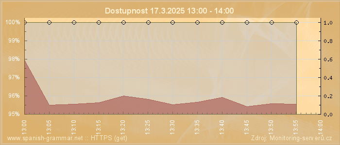 Graf dostupnosti