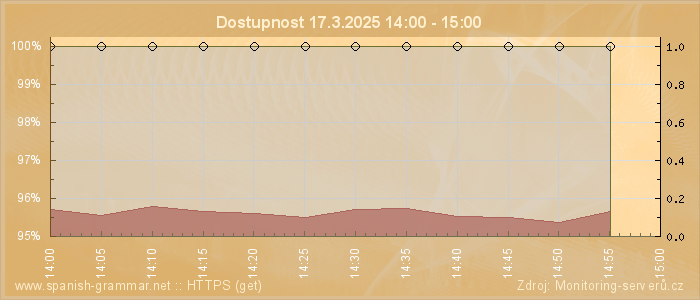 Graf dostupnosti