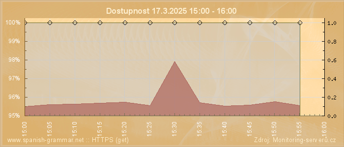 Graf dostupnosti