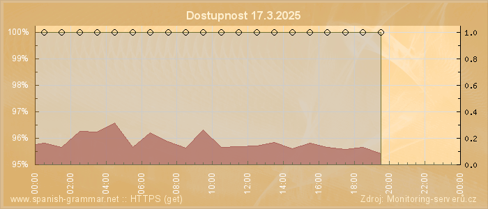 Graf dostupnosti