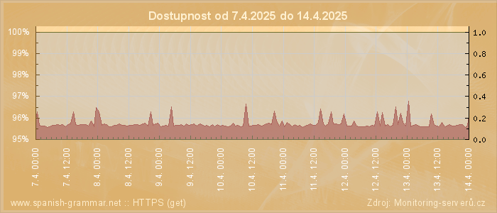 Graf dostupnosti