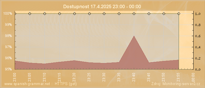 Graf dostupnosti