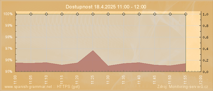 Graf dostupnosti