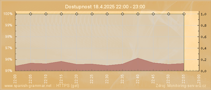 Graf dostupnosti