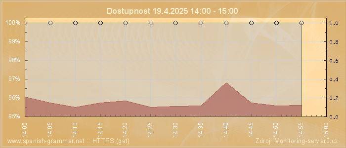 Graf dostupnosti
