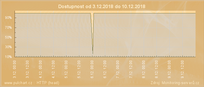 Graf dostupnosti