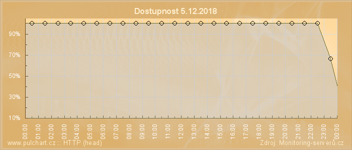 Graf dostupnosti