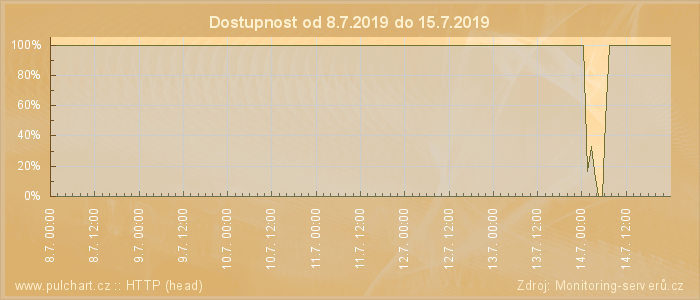 Graf dostupnosti