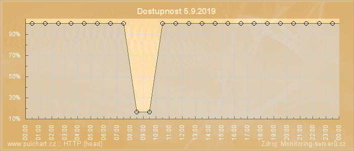 Graf dostupnosti