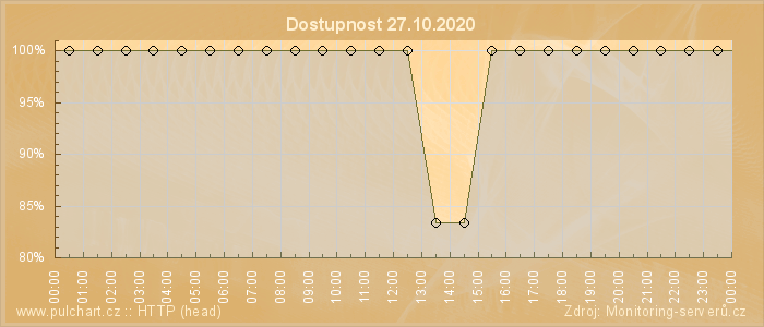 Graf dostupnosti