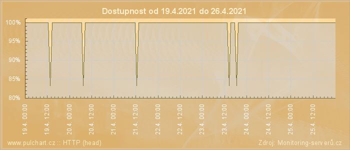 Graf dostupnosti