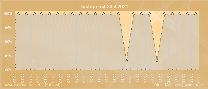 Graf dostupnosti