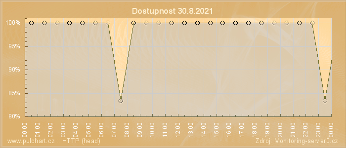 Graf dostupnosti