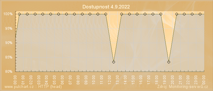 Graf dostupnosti