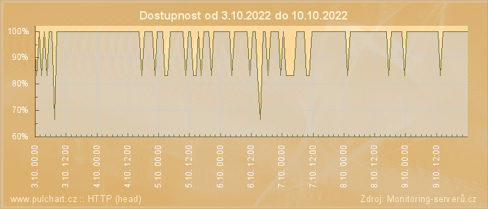 Graf dostupnosti