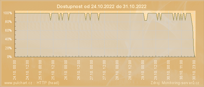 Graf dostupnosti