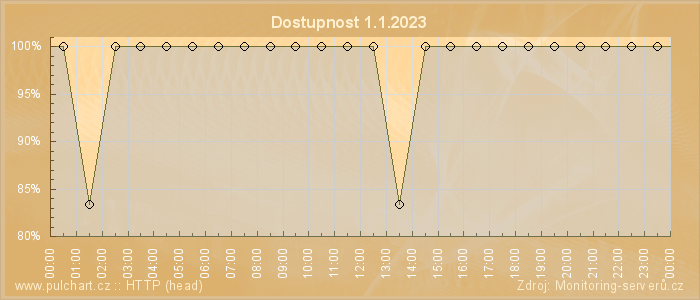 Graf dostupnosti