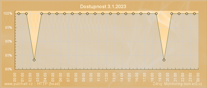 Graf dostupnosti