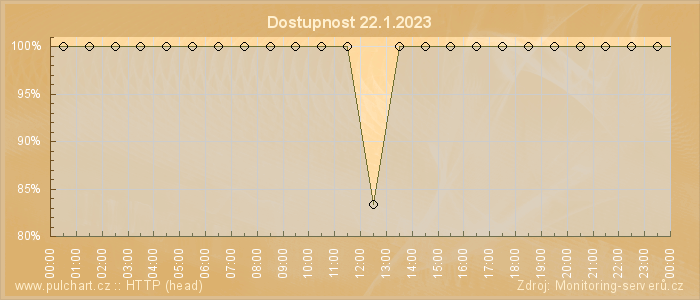 Graf dostupnosti