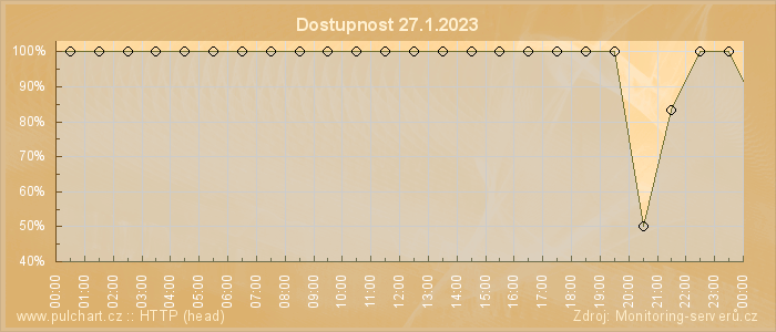 Graf dostupnosti