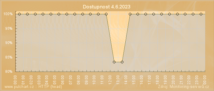 Graf dostupnosti