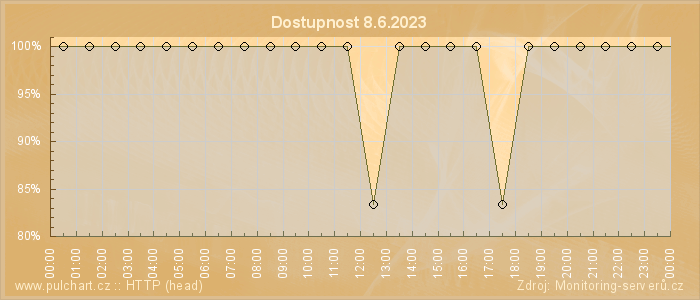 Graf dostupnosti