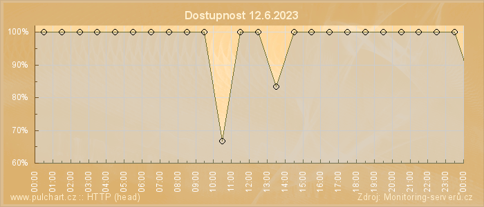 Graf dostupnosti