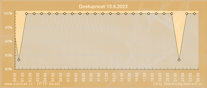 Graf dostupnosti